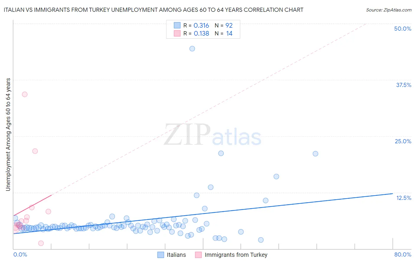 Italian vs Immigrants from Turkey Unemployment Among Ages 60 to 64 years