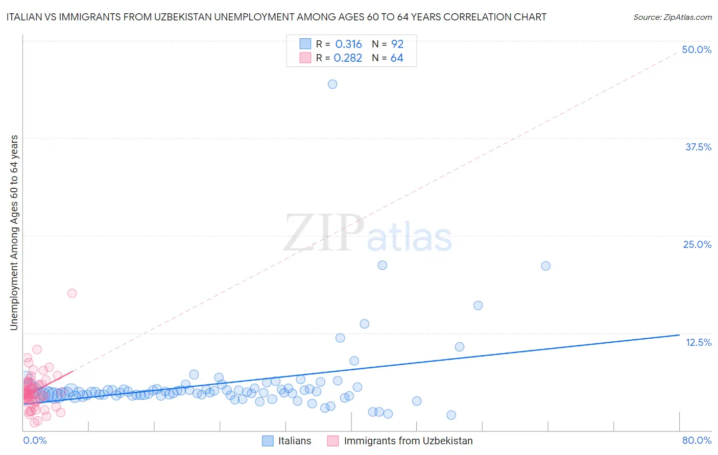 Italian vs Immigrants from Uzbekistan Unemployment Among Ages 60 to 64 years