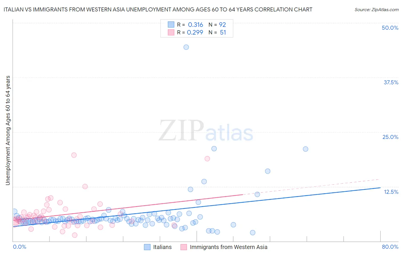 Italian vs Immigrants from Western Asia Unemployment Among Ages 60 to 64 years
