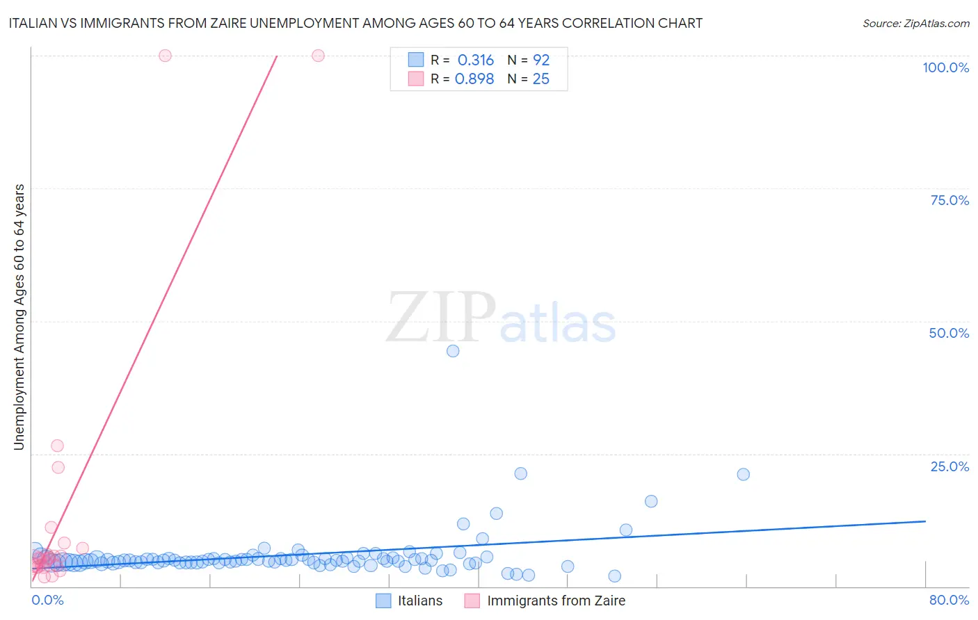 Italian vs Immigrants from Zaire Unemployment Among Ages 60 to 64 years
