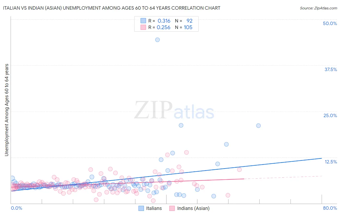 Italian vs Indian (Asian) Unemployment Among Ages 60 to 64 years