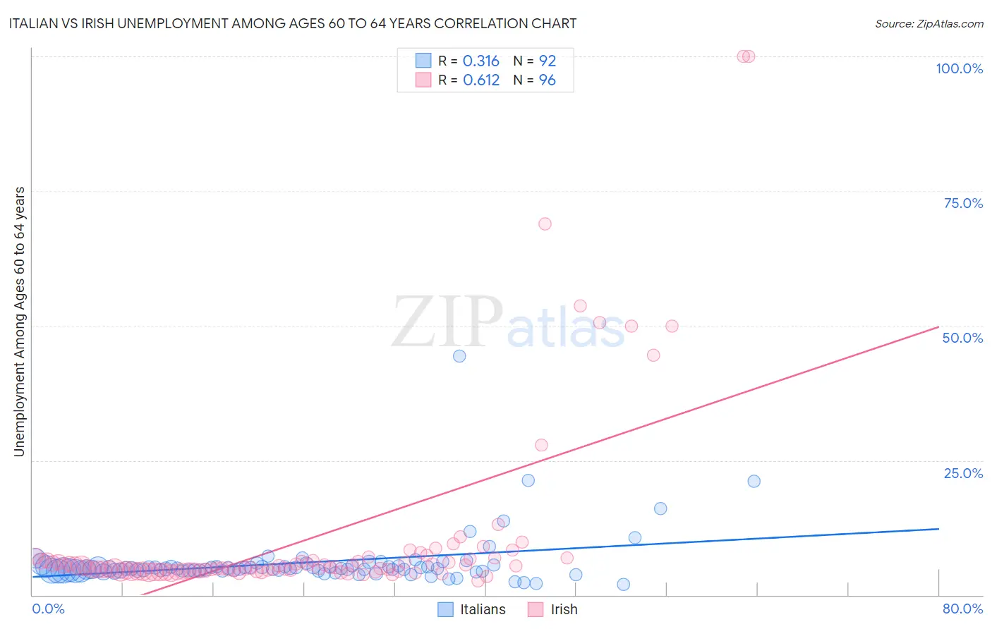 Italian vs Irish Unemployment Among Ages 60 to 64 years