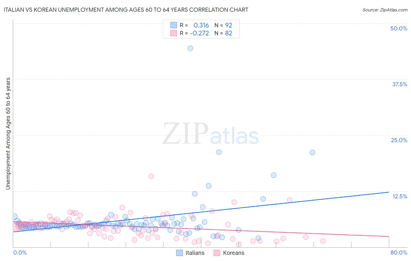 Italian vs Korean Unemployment Among Ages 60 to 64 years