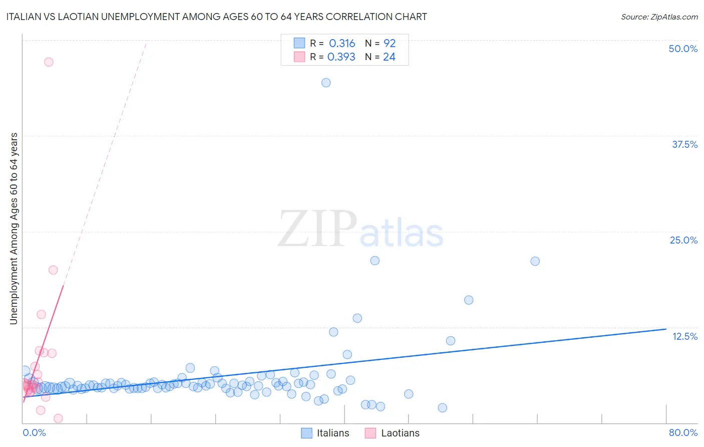 Italian vs Laotian Unemployment Among Ages 60 to 64 years