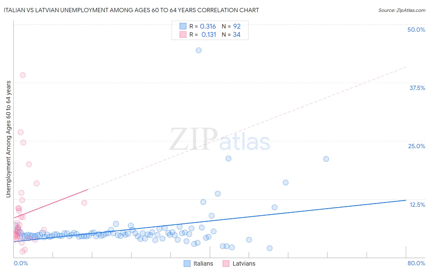 Italian vs Latvian Unemployment Among Ages 60 to 64 years