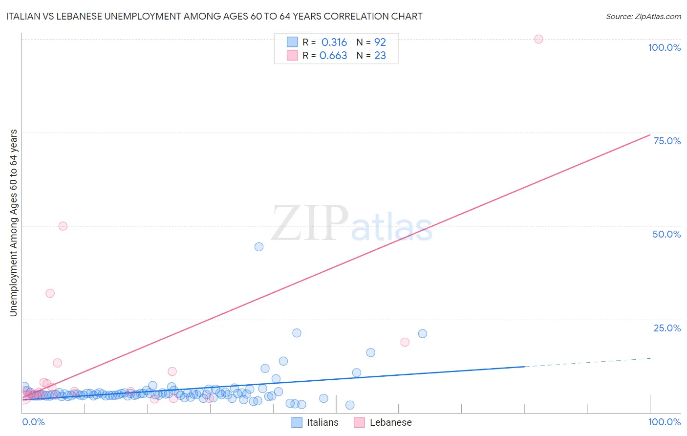 Italian vs Lebanese Unemployment Among Ages 60 to 64 years