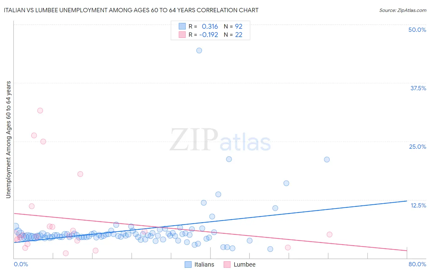 Italian vs Lumbee Unemployment Among Ages 60 to 64 years