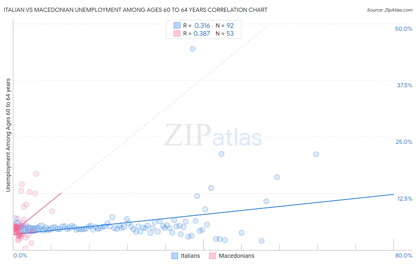 Italian vs Macedonian Unemployment Among Ages 60 to 64 years