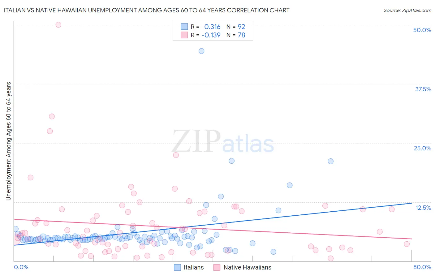 Italian vs Native Hawaiian Unemployment Among Ages 60 to 64 years