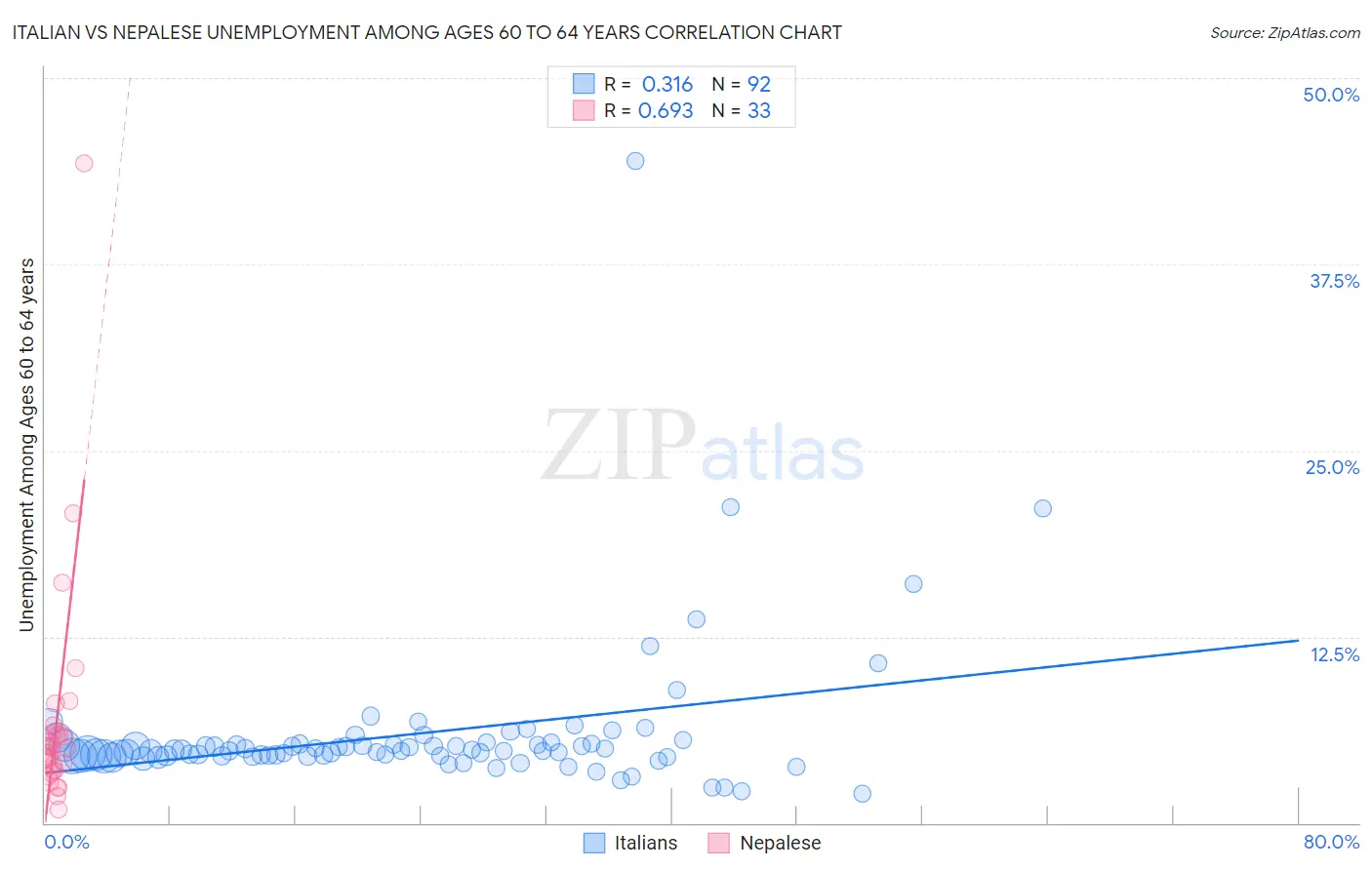 Italian vs Nepalese Unemployment Among Ages 60 to 64 years