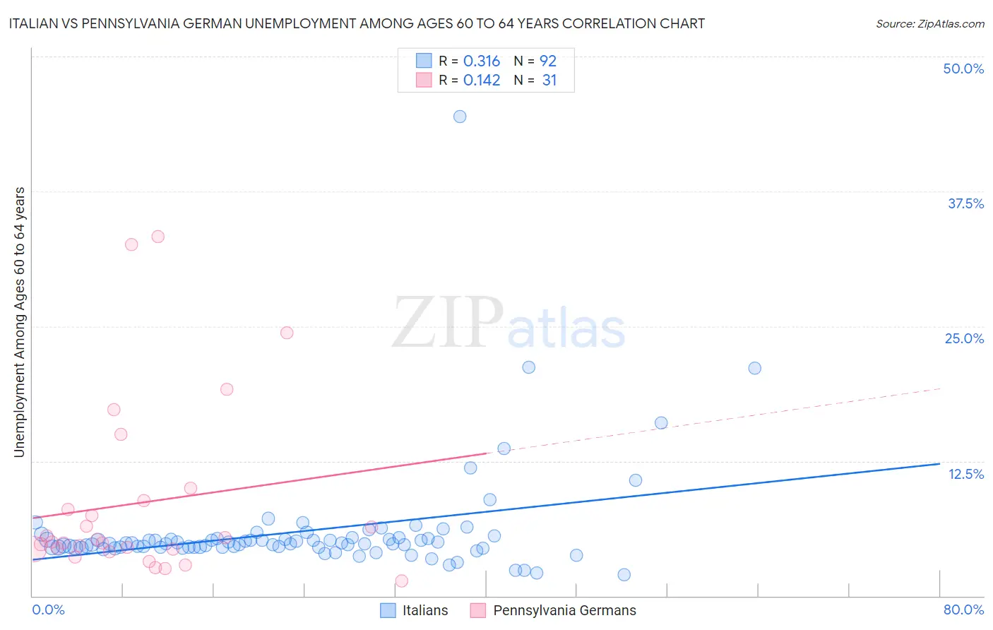 Italian vs Pennsylvania German Unemployment Among Ages 60 to 64 years