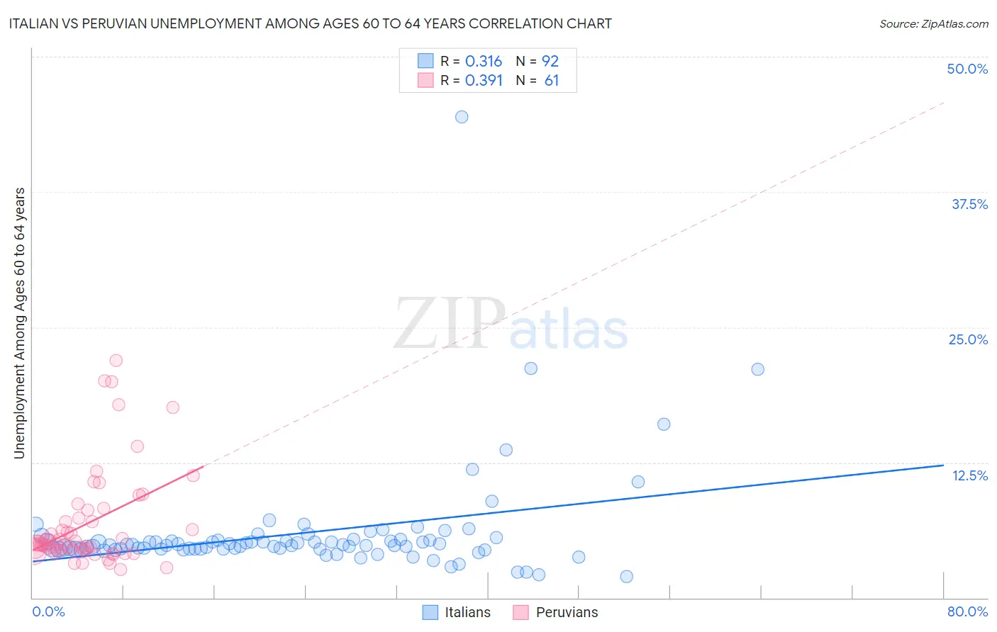 Italian vs Peruvian Unemployment Among Ages 60 to 64 years