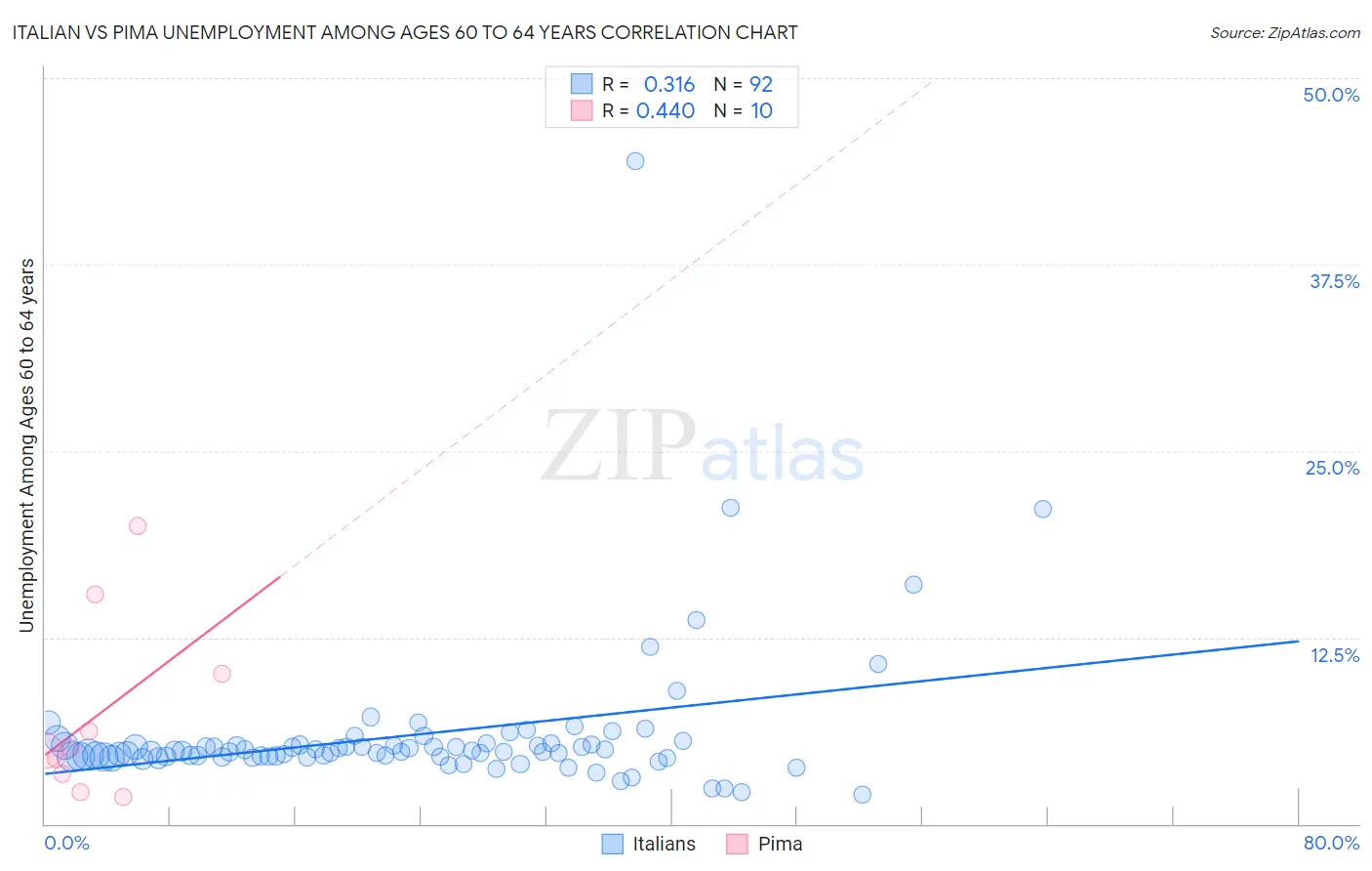 Italian vs Pima Unemployment Among Ages 60 to 64 years