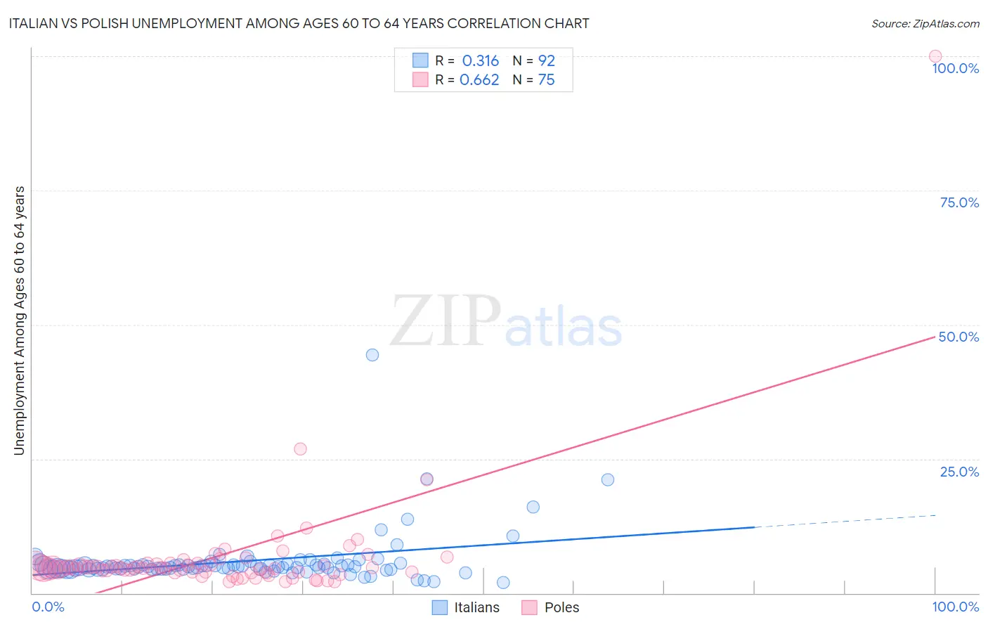 Italian vs Polish Unemployment Among Ages 60 to 64 years