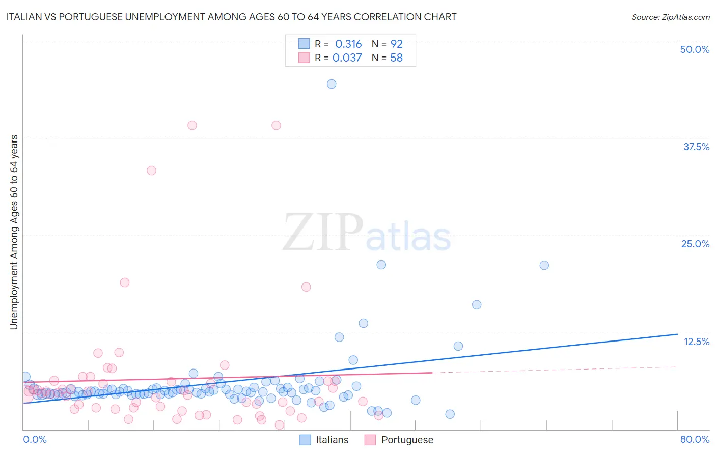 Italian vs Portuguese Unemployment Among Ages 60 to 64 years