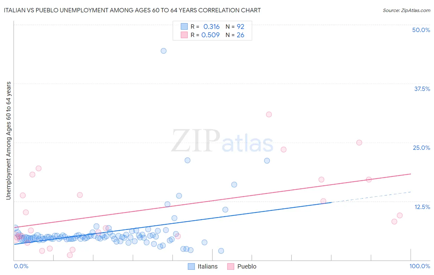 Italian vs Pueblo Unemployment Among Ages 60 to 64 years