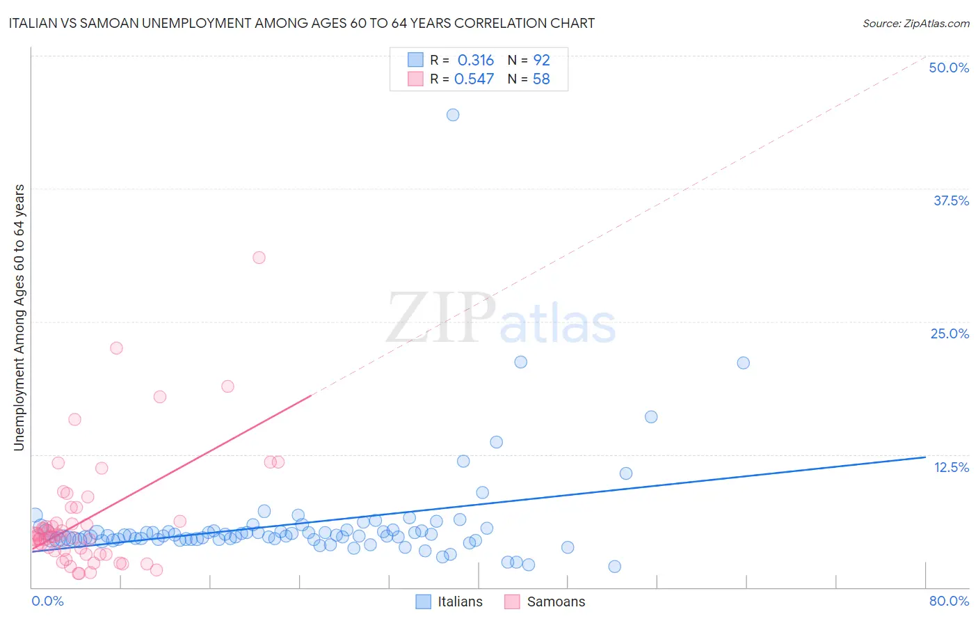 Italian vs Samoan Unemployment Among Ages 60 to 64 years