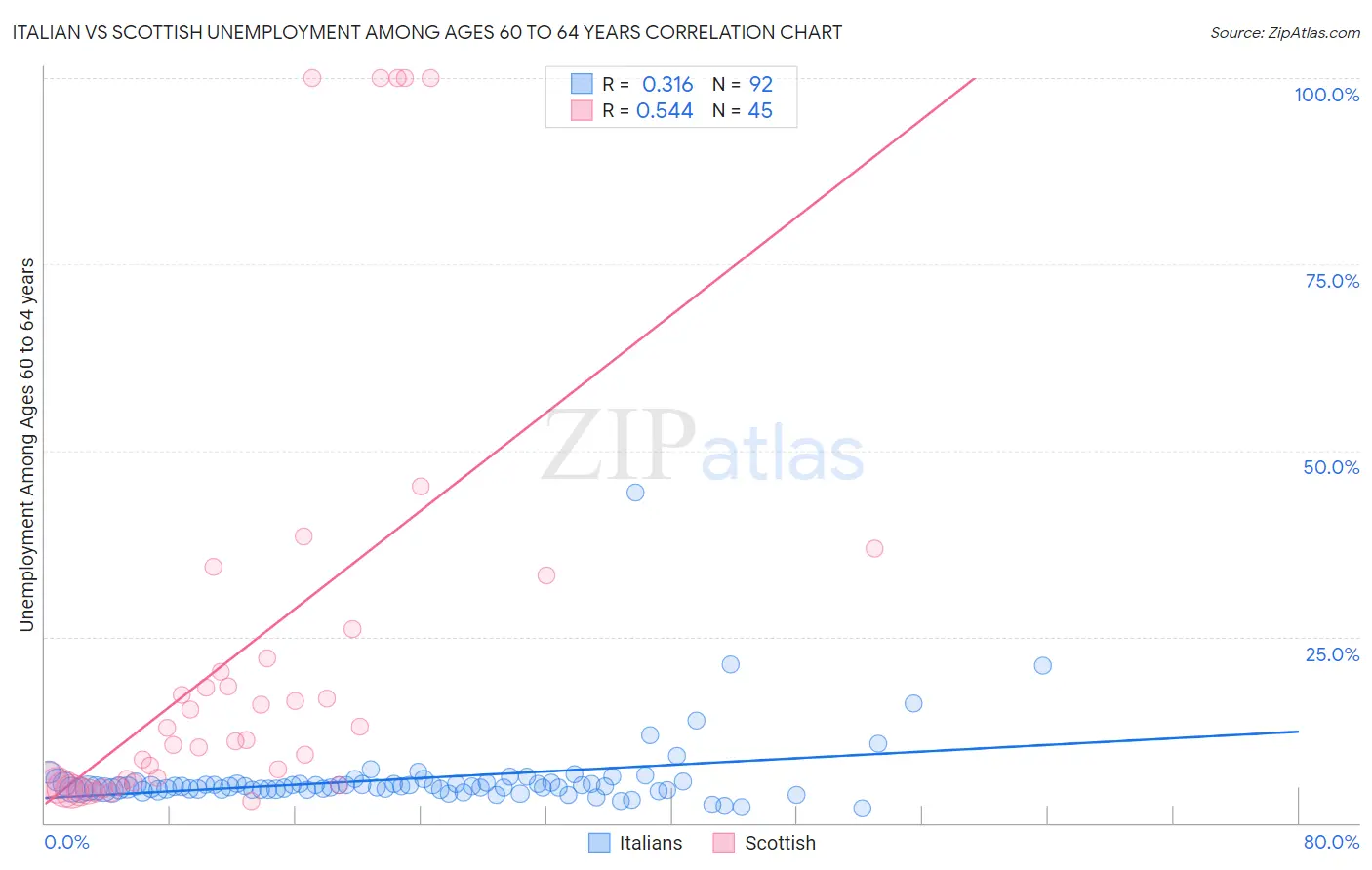 Italian vs Scottish Unemployment Among Ages 60 to 64 years