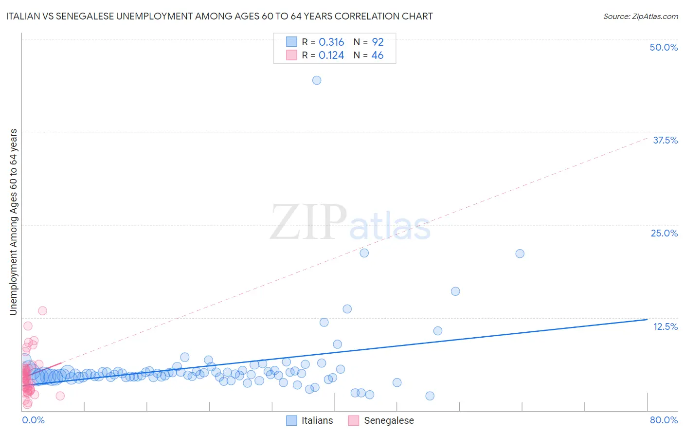 Italian vs Senegalese Unemployment Among Ages 60 to 64 years