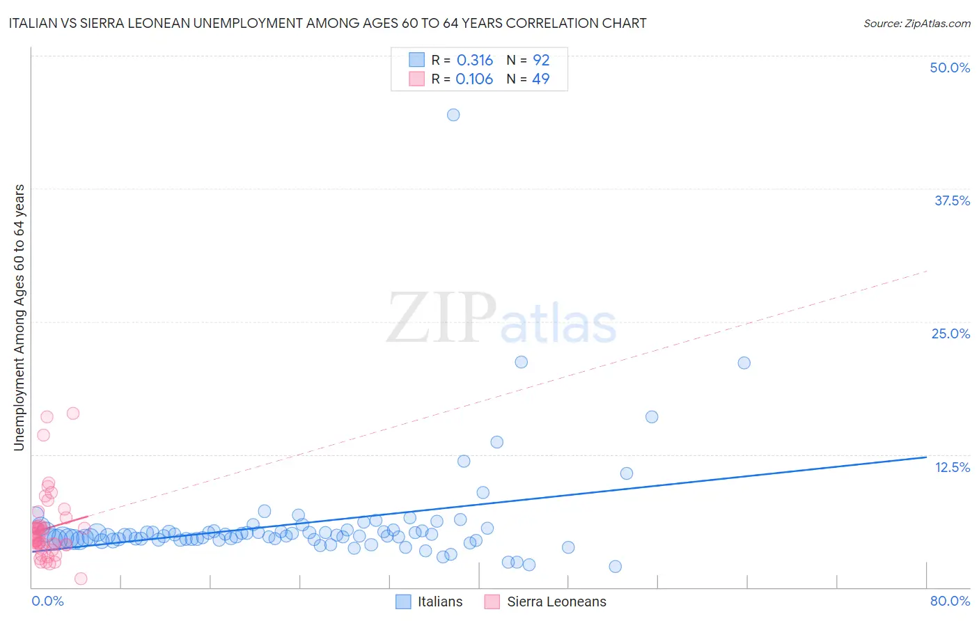 Italian vs Sierra Leonean Unemployment Among Ages 60 to 64 years