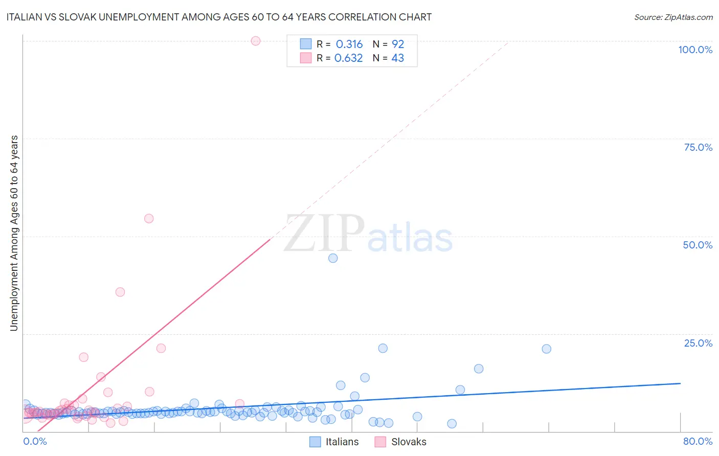 Italian vs Slovak Unemployment Among Ages 60 to 64 years