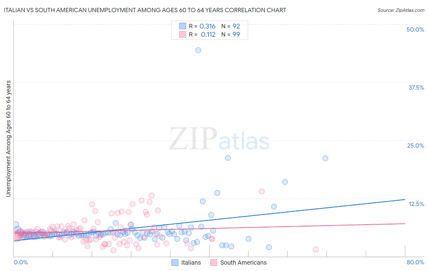 Italian vs South American Unemployment Among Ages 60 to 64 years