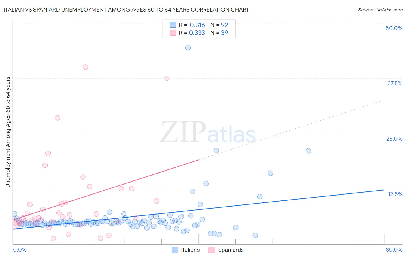 Italian vs Spaniard Unemployment Among Ages 60 to 64 years