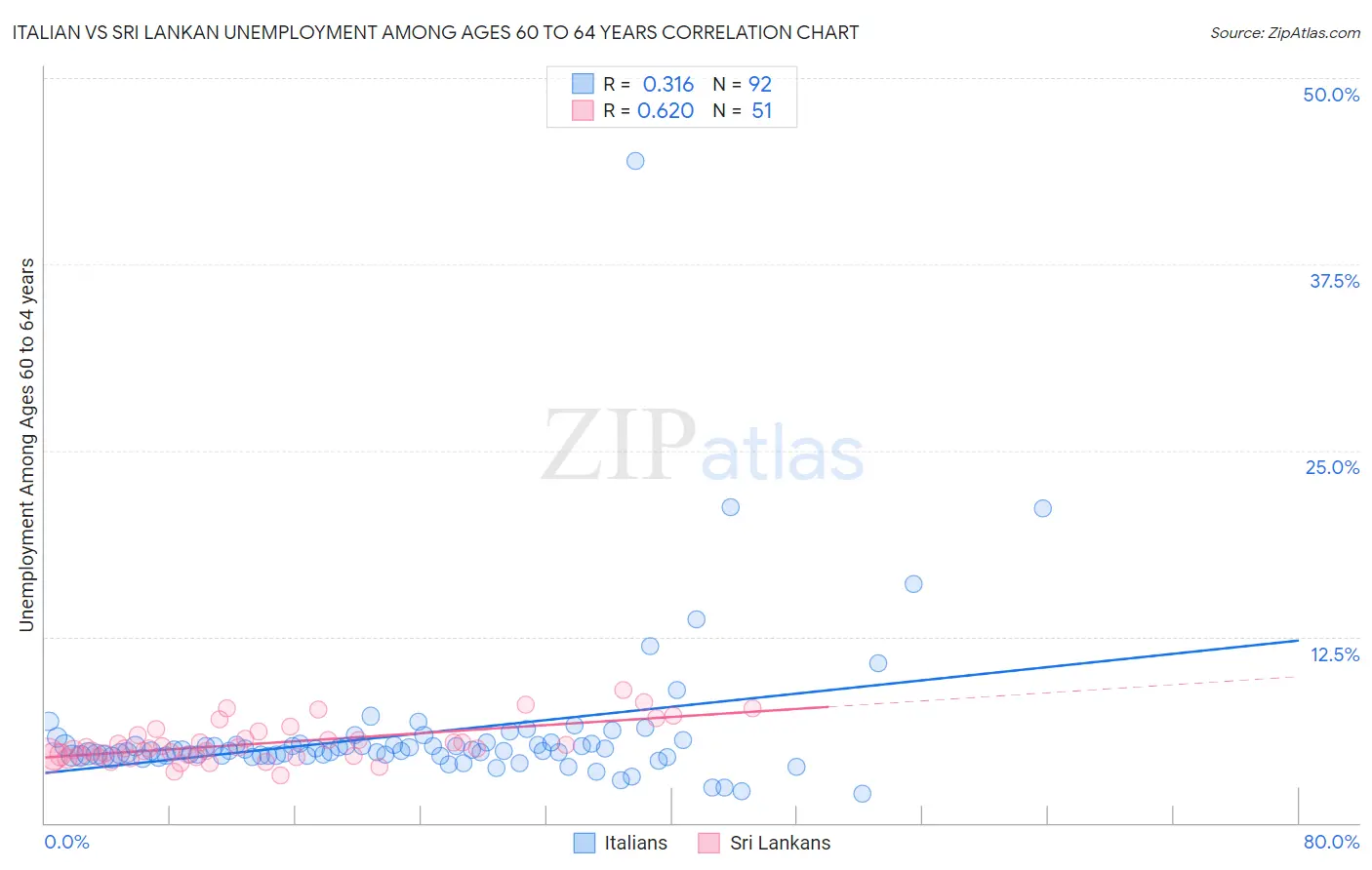 Italian vs Sri Lankan Unemployment Among Ages 60 to 64 years