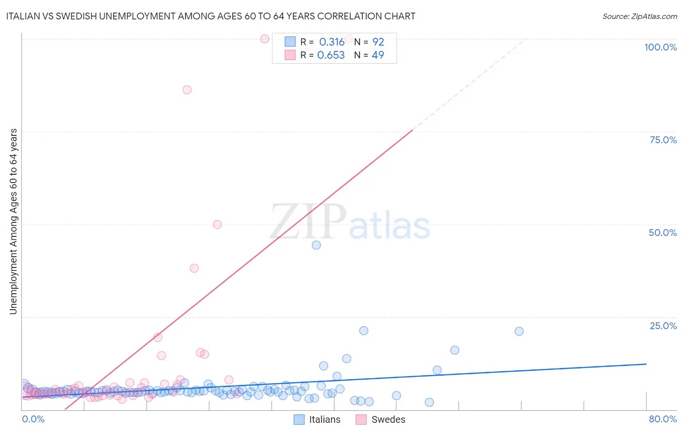 Italian vs Swedish Unemployment Among Ages 60 to 64 years