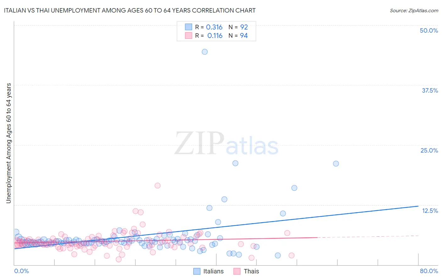 Italian vs Thai Unemployment Among Ages 60 to 64 years