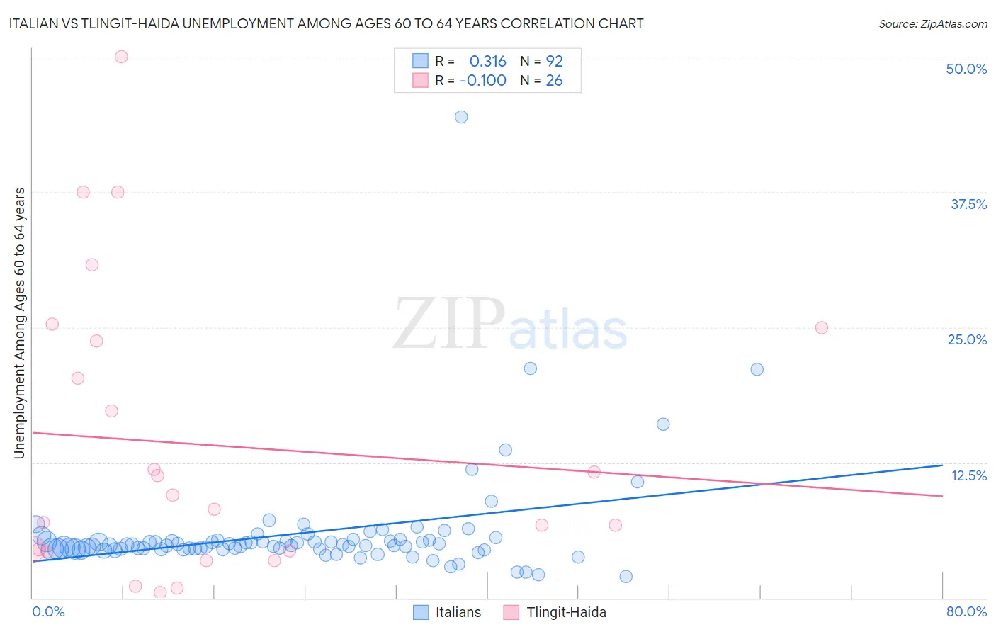 Italian vs Tlingit-Haida Unemployment Among Ages 60 to 64 years