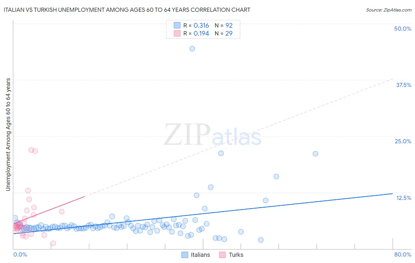 Italian vs Turkish Unemployment Among Ages 60 to 64 years