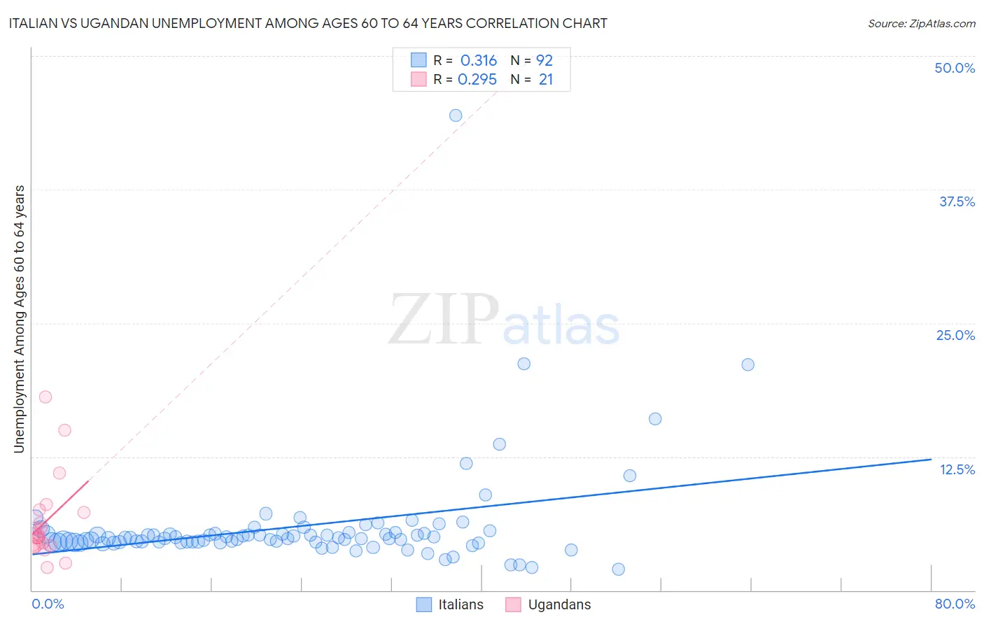 Italian vs Ugandan Unemployment Among Ages 60 to 64 years