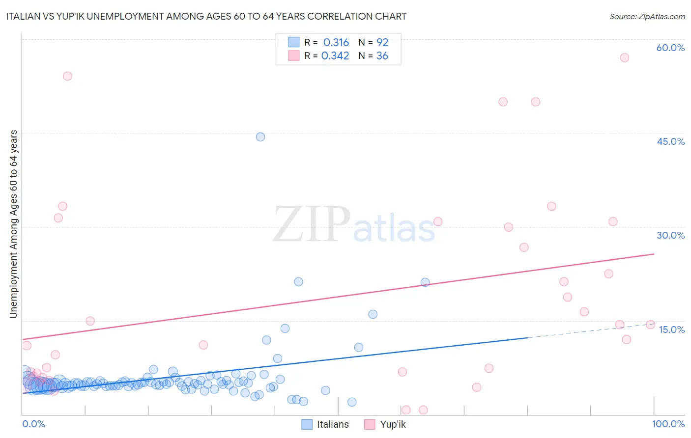 Italian vs Yup'ik Unemployment Among Ages 60 to 64 years