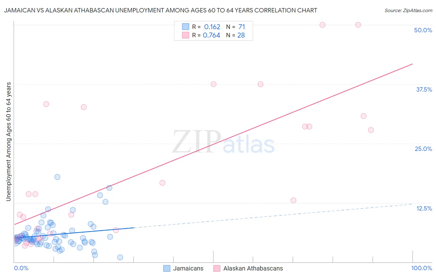 Jamaican vs Alaskan Athabascan Unemployment Among Ages 60 to 64 years