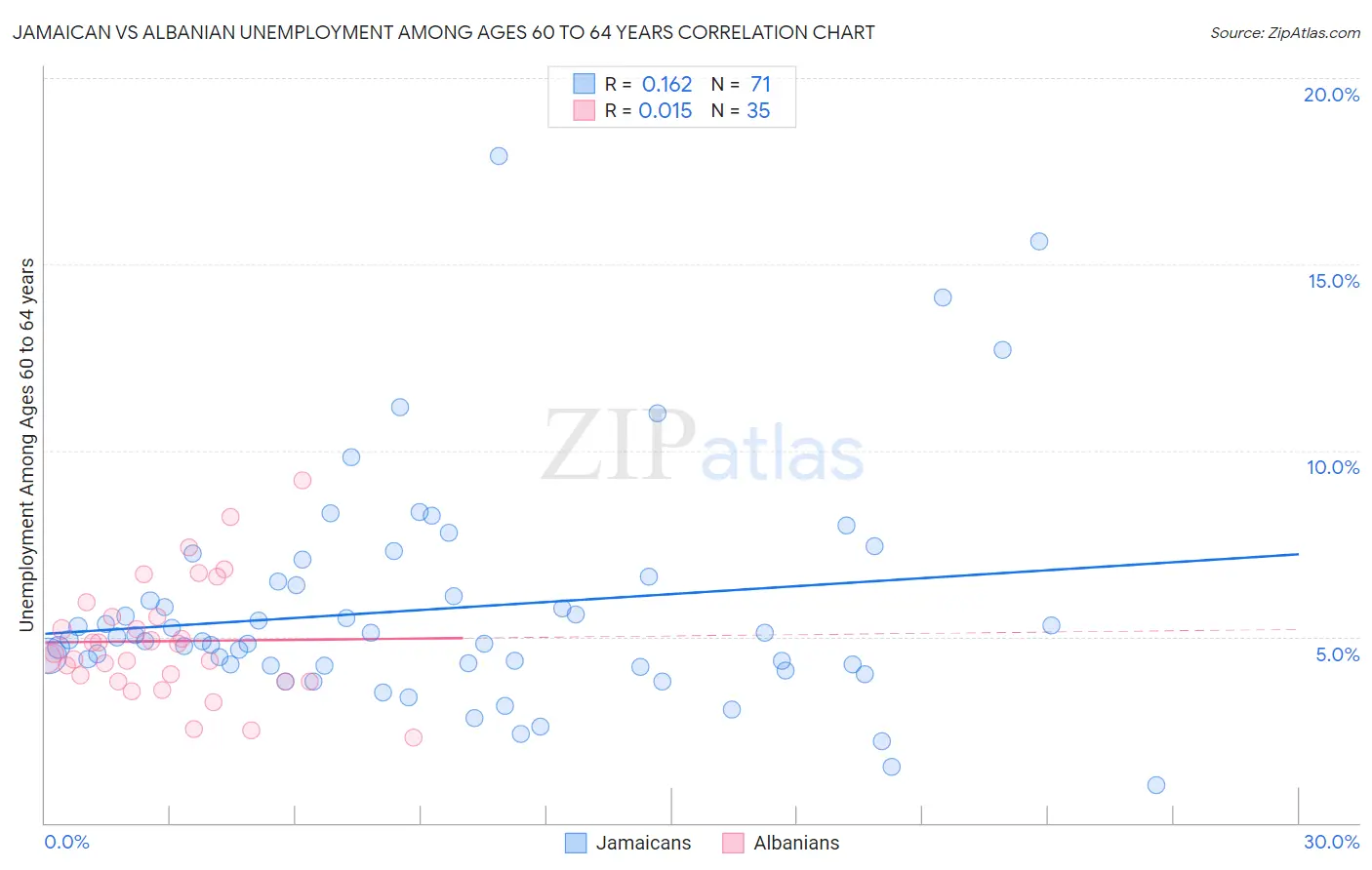 Jamaican vs Albanian Unemployment Among Ages 60 to 64 years