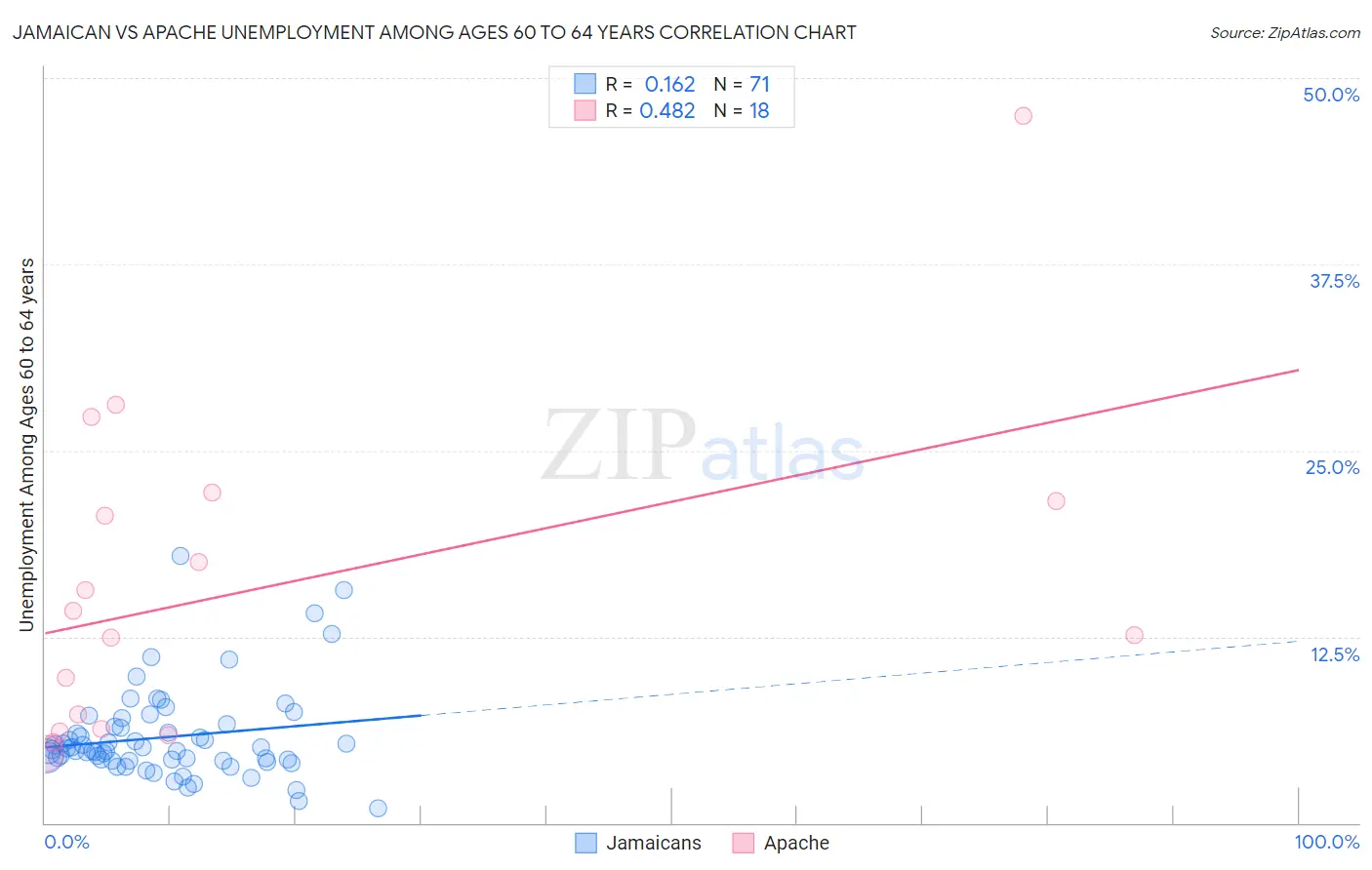 Jamaican vs Apache Unemployment Among Ages 60 to 64 years