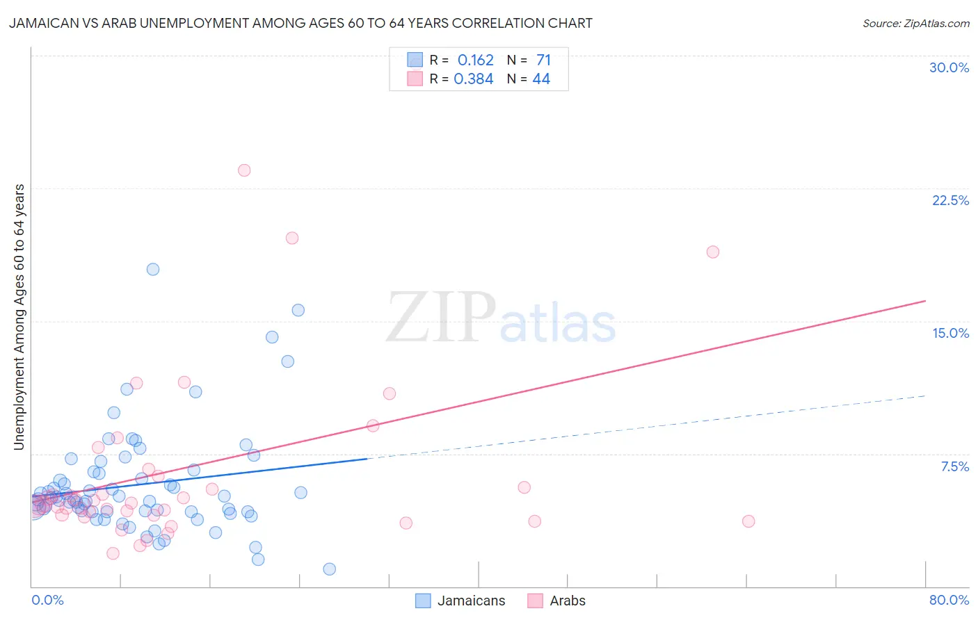 Jamaican vs Arab Unemployment Among Ages 60 to 64 years