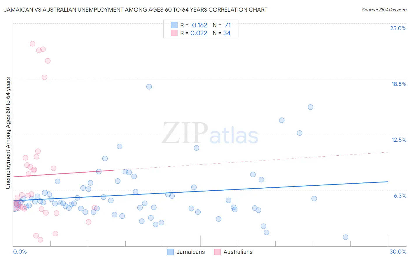 Jamaican vs Australian Unemployment Among Ages 60 to 64 years
