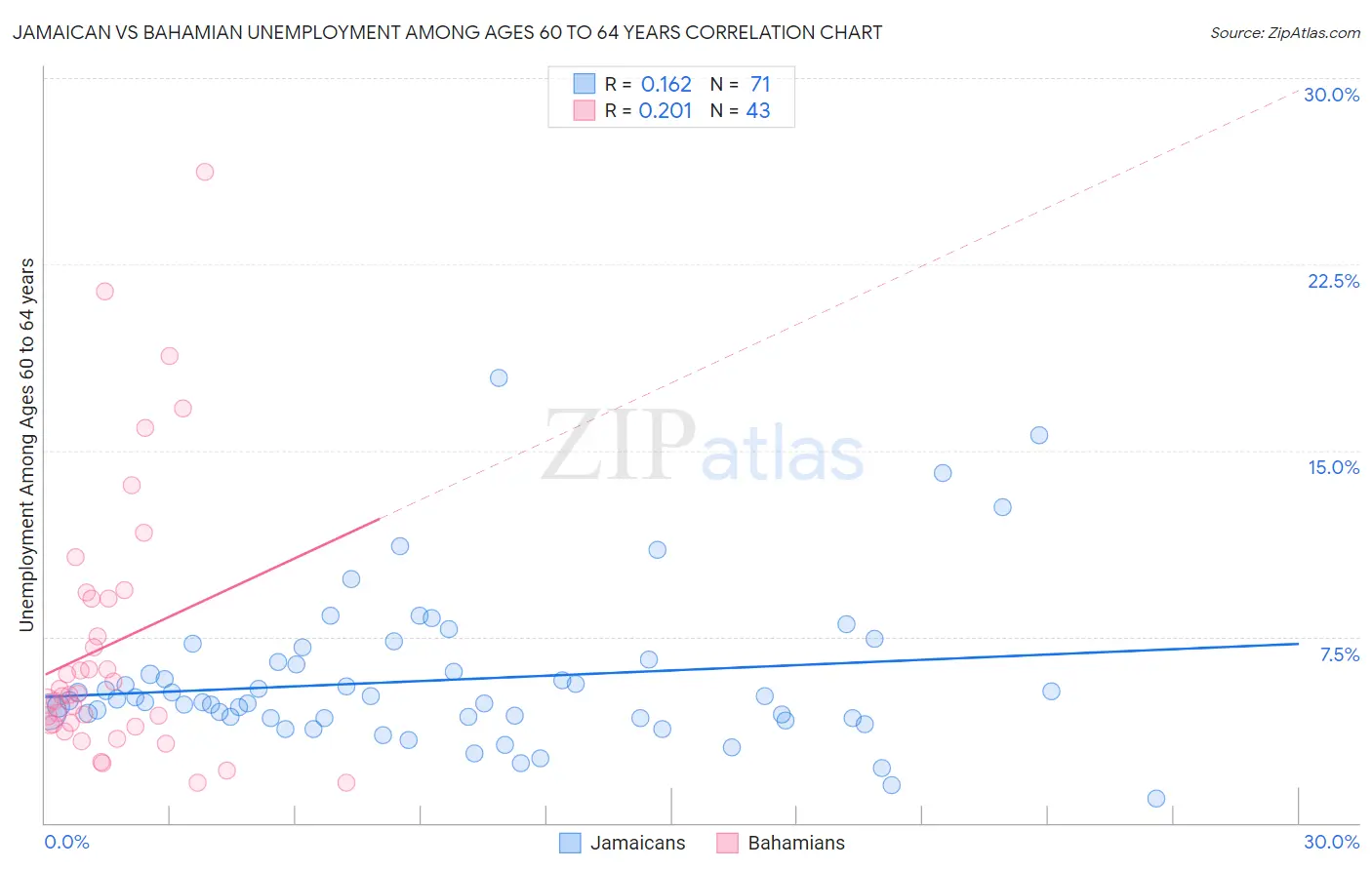 Jamaican vs Bahamian Unemployment Among Ages 60 to 64 years