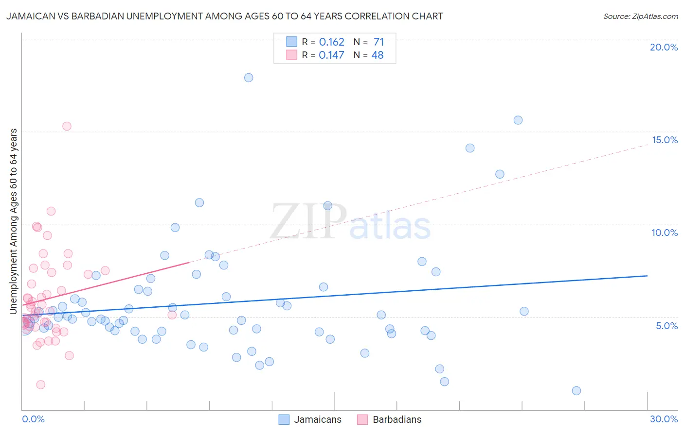 Jamaican vs Barbadian Unemployment Among Ages 60 to 64 years