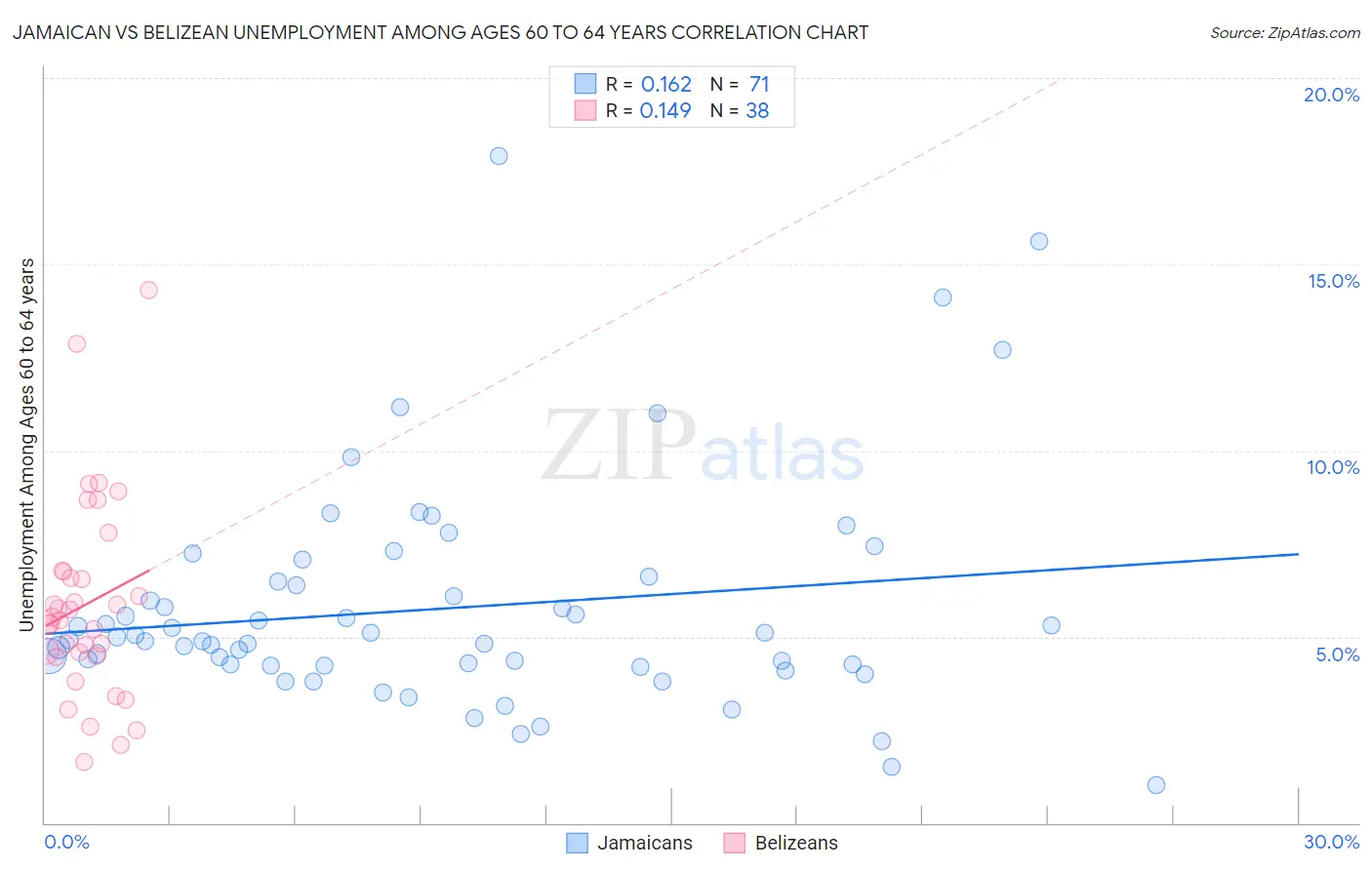 Jamaican vs Belizean Unemployment Among Ages 60 to 64 years