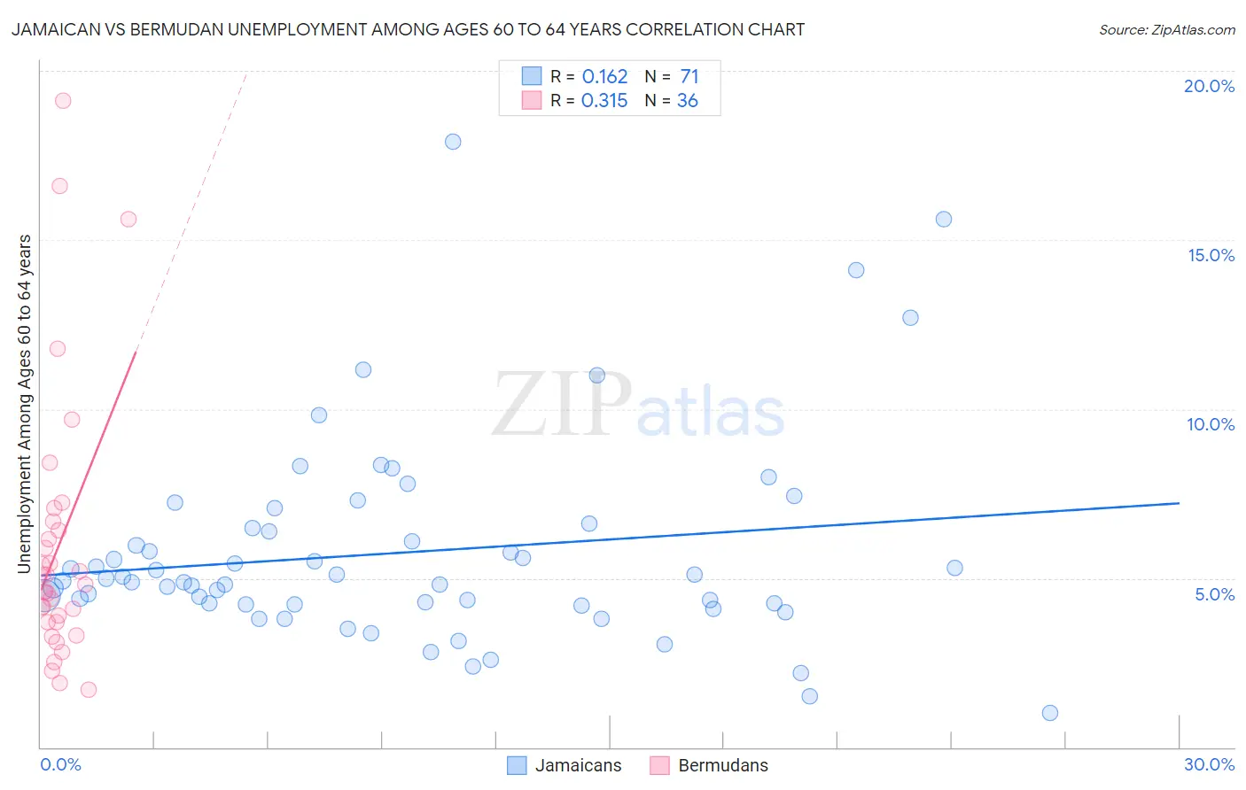 Jamaican vs Bermudan Unemployment Among Ages 60 to 64 years