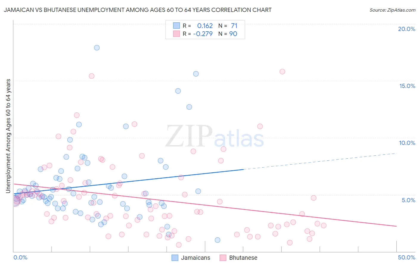 Jamaican vs Bhutanese Unemployment Among Ages 60 to 64 years