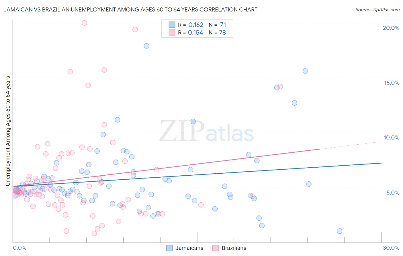 Jamaican vs Brazilian Unemployment Among Ages 60 to 64 years