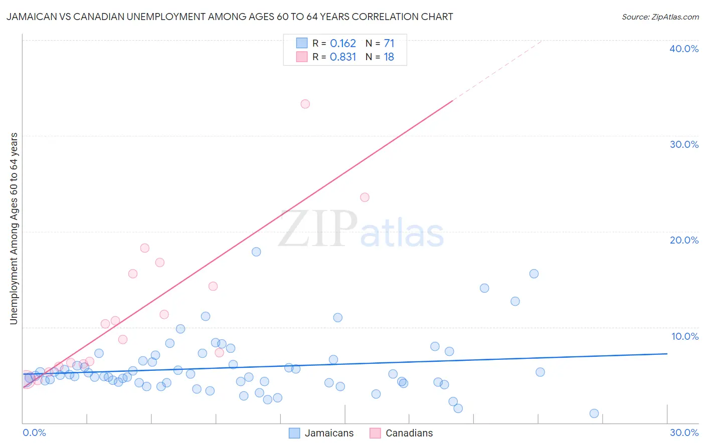 Jamaican vs Canadian Unemployment Among Ages 60 to 64 years