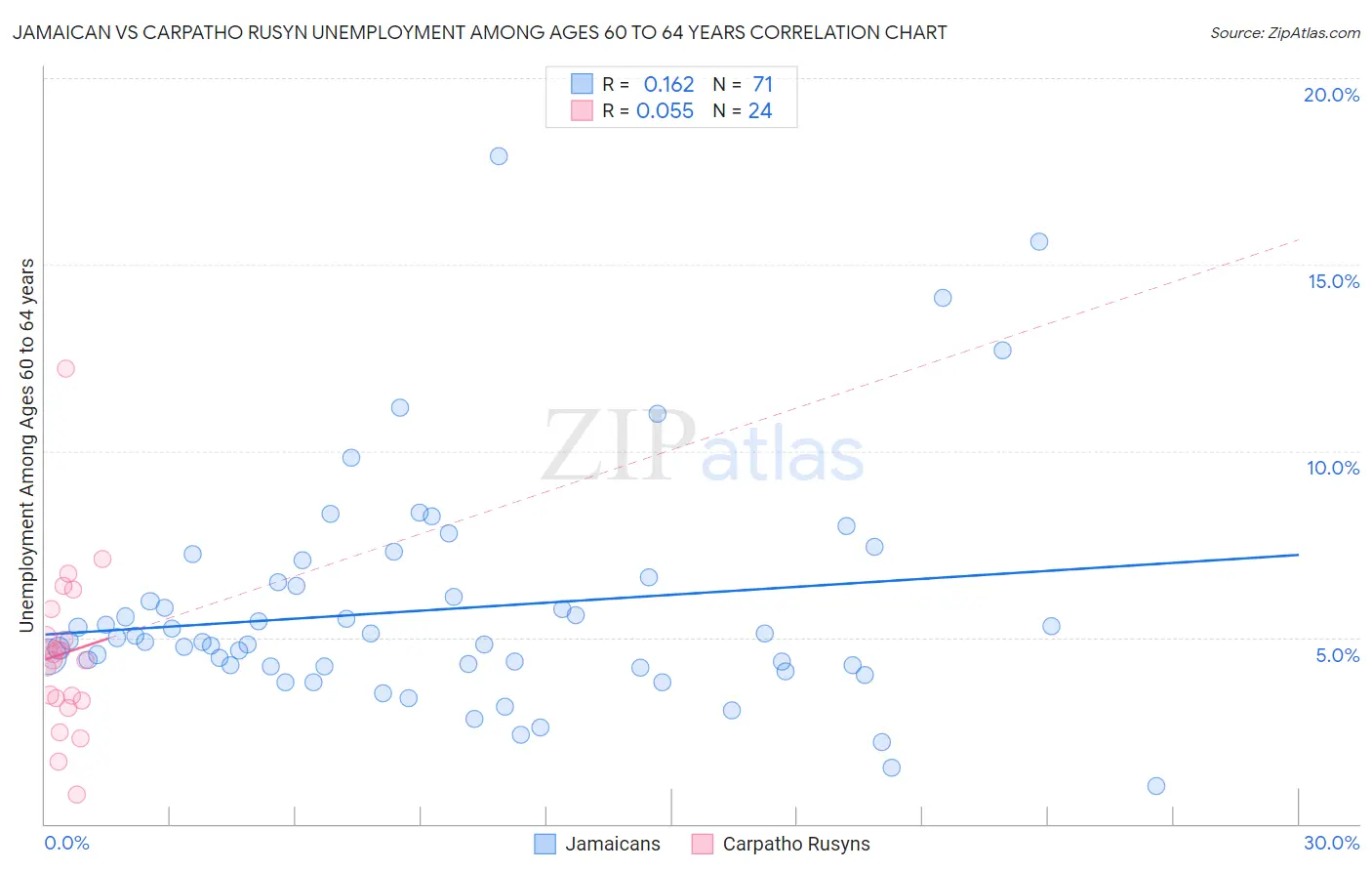 Jamaican vs Carpatho Rusyn Unemployment Among Ages 60 to 64 years