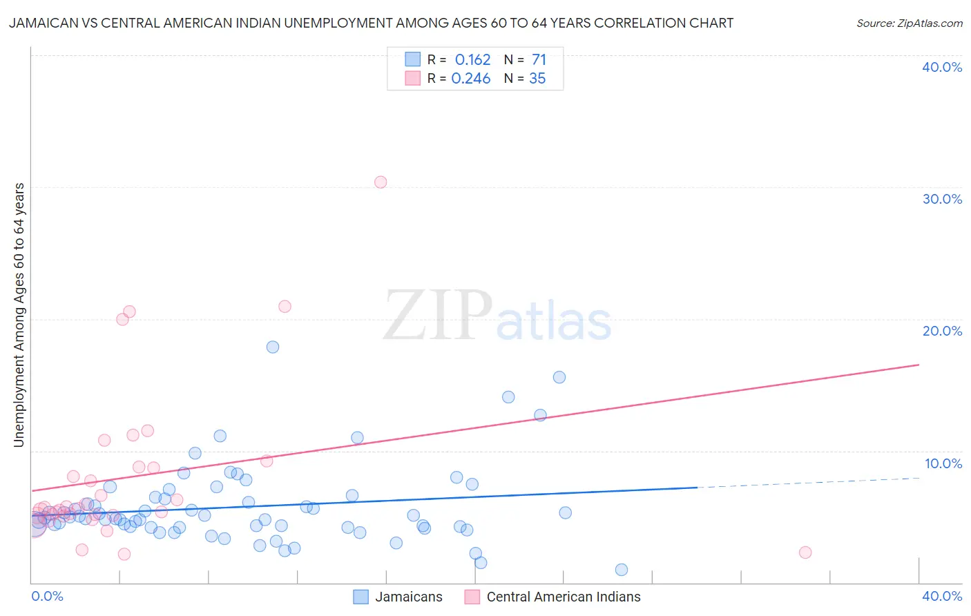 Jamaican vs Central American Indian Unemployment Among Ages 60 to 64 years