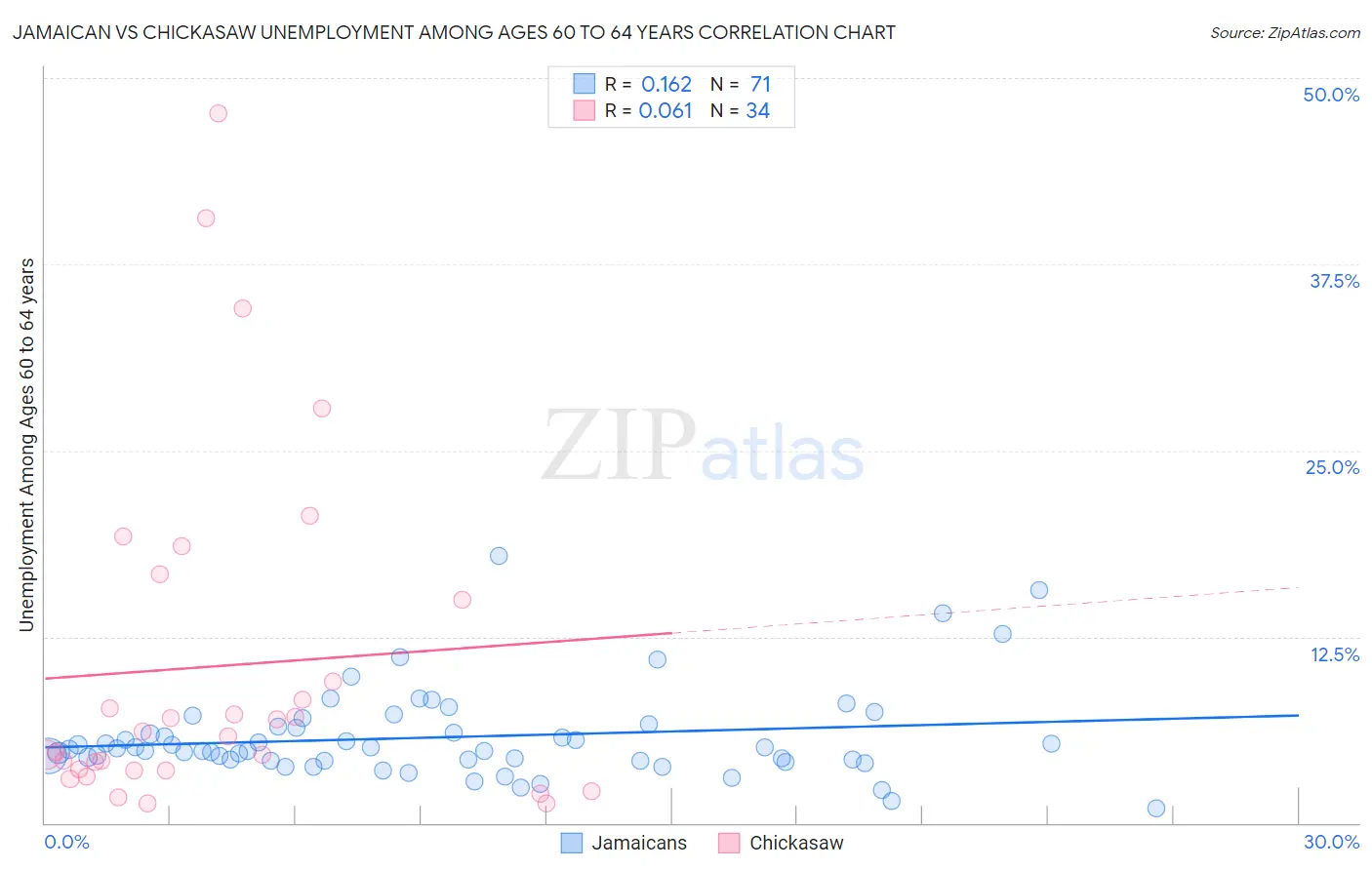 Jamaican vs Chickasaw Unemployment Among Ages 60 to 64 years