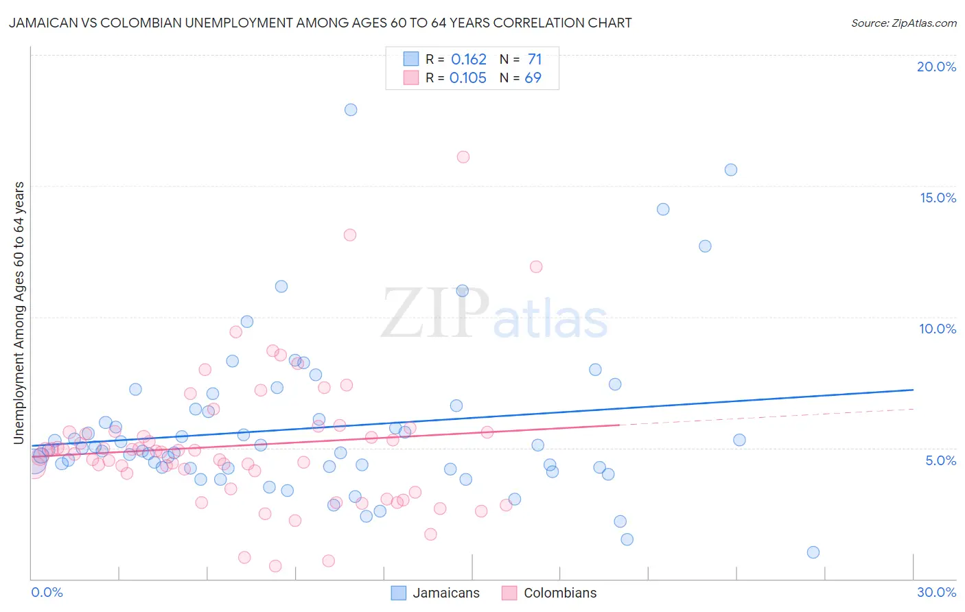 Jamaican vs Colombian Unemployment Among Ages 60 to 64 years